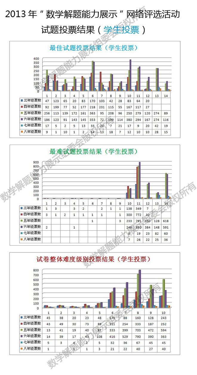 2013迎春杯复赛试题投票结果(学生) - 最新动态
