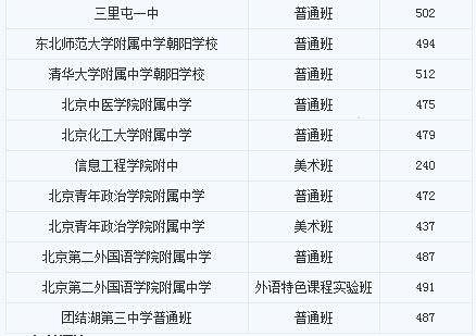2014朝阳区中考统招录取分数线_中考分数线