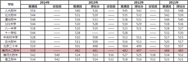 潮州2015年普通高中录取分数线公布