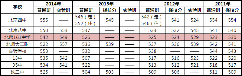 中考录取分数线图片