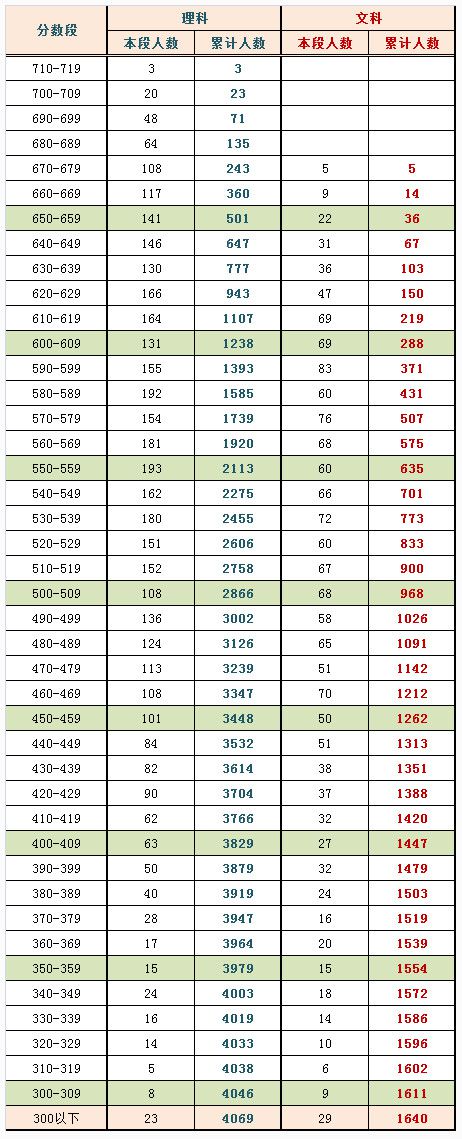 2015西城区高三二模成绩分数段排名_高考资讯