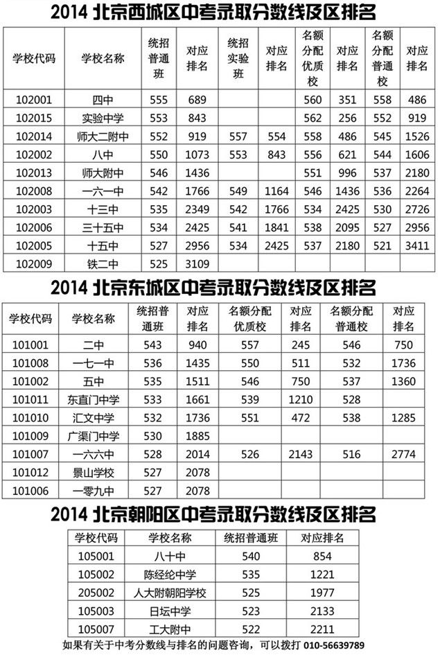 中考志愿填报必读:2014年北京各区中考分数线