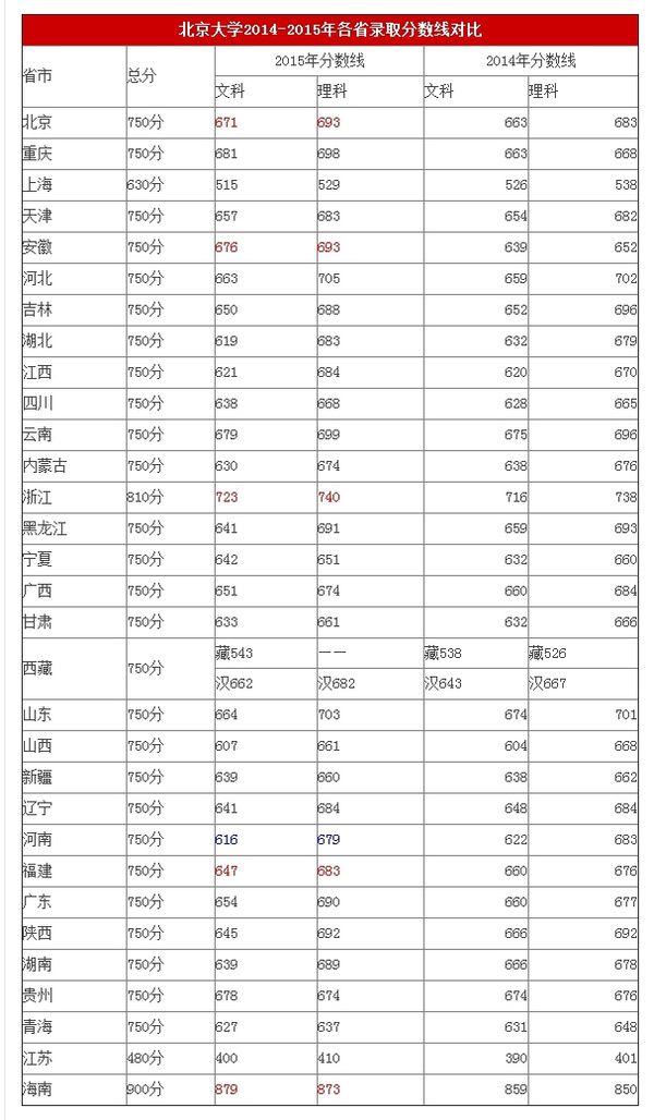 北京大学各省高考录取分数线（2014—2015）