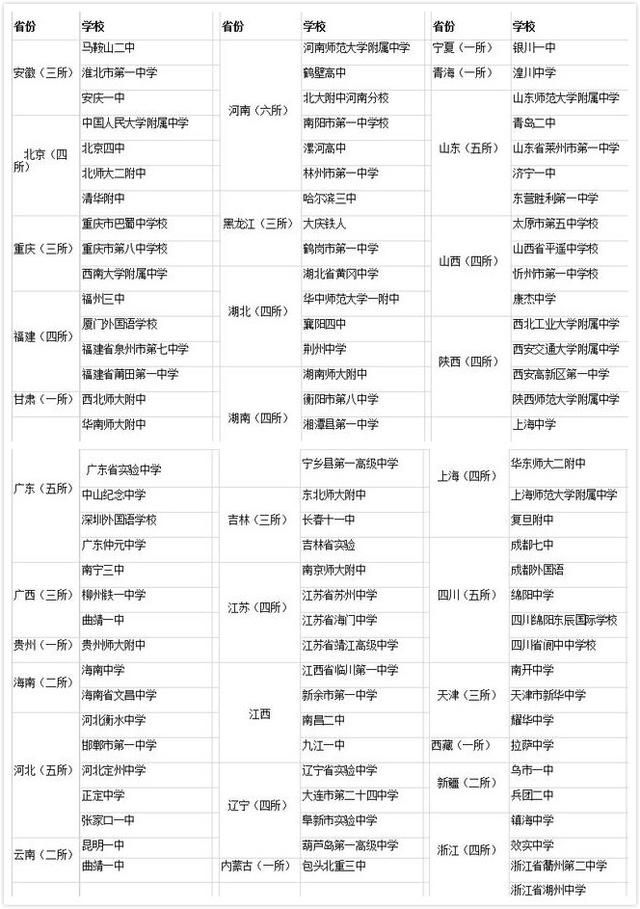 2015年中国百强中学名单出炉 