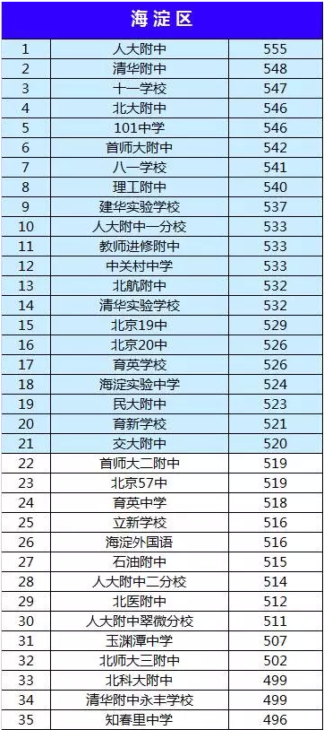 2015年海淀区各中学学校排名(中考录取分数线