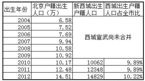 2017年西城区出生人口_人口普查(3)