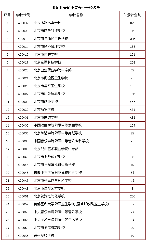 补录的学校