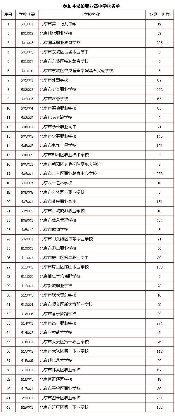 补录的学校