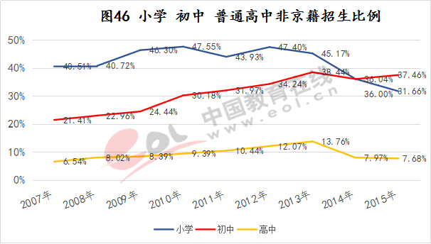 北京义务教育非京籍学生比例下降至39.57%_小