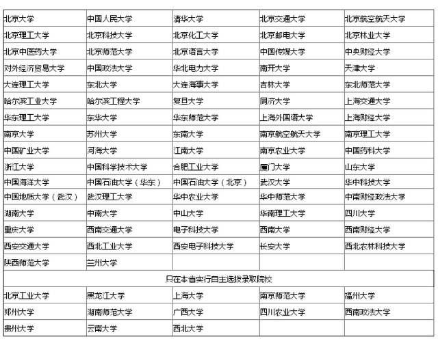 2017年90所自主招生院校名单发布 77所高校面