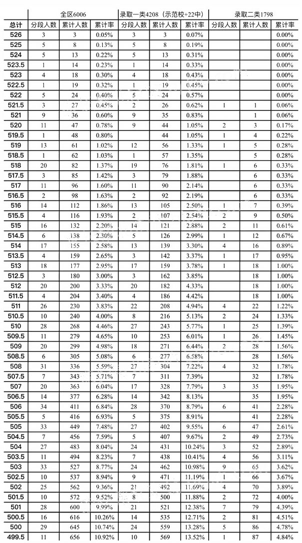 2017年北京市东城区初三一模成绩分数段排名