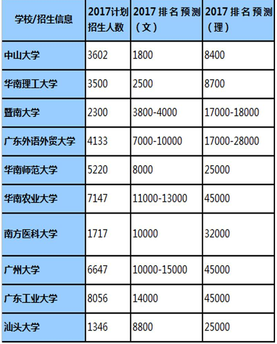 2017年广东高考分数线排名